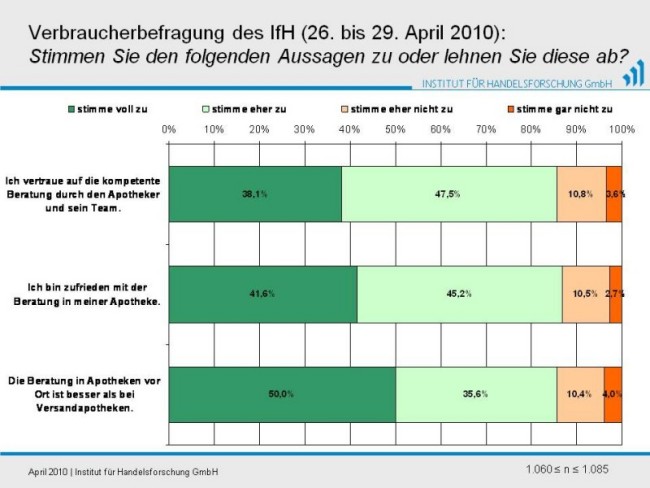 Ergebnisse einer Verbraucherbefragung des Kölner Instituts für Handelsforschung (IfH)